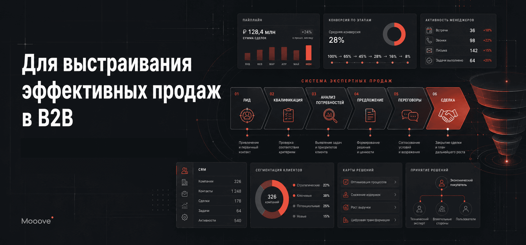 B2B-продажи: квалификация, ценность и продажи без скидок